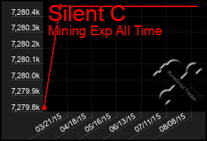 Total Graph of Silent C