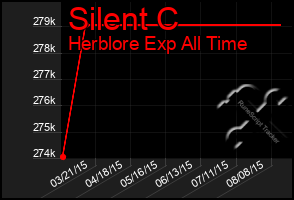 Total Graph of Silent C