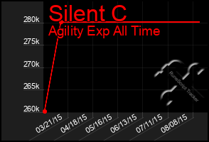 Total Graph of Silent C