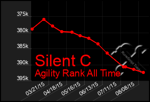 Total Graph of Silent C