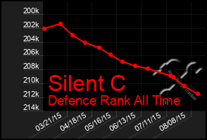 Total Graph of Silent C