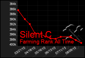 Total Graph of Silent C