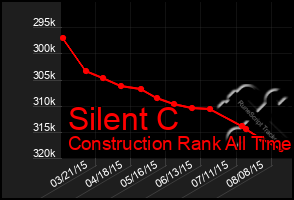 Total Graph of Silent C