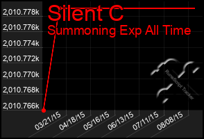 Total Graph of Silent C