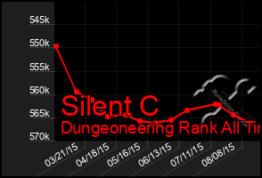 Total Graph of Silent C