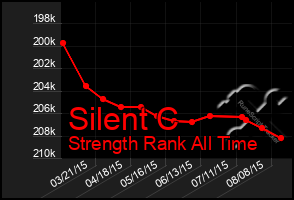 Total Graph of Silent C