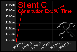 Total Graph of Silent C