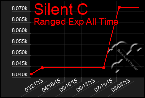 Total Graph of Silent C