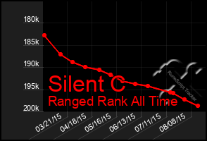 Total Graph of Silent C