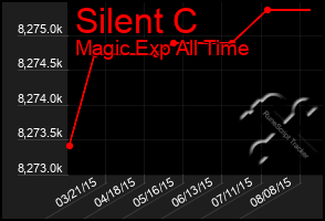 Total Graph of Silent C