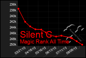 Total Graph of Silent C