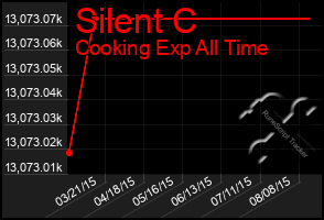 Total Graph of Silent C