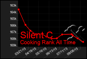 Total Graph of Silent C