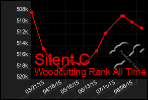 Total Graph of Silent C