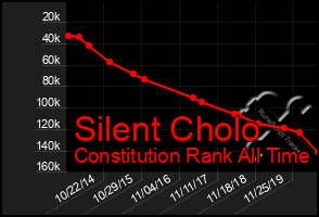 Total Graph of Silent Cholo