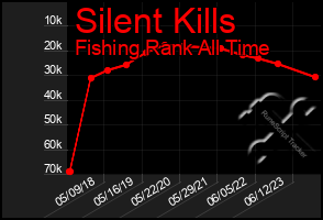 Total Graph of Silent Kills