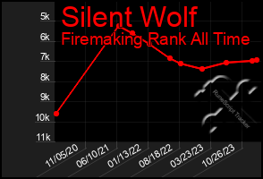 Total Graph of Silent Wolf