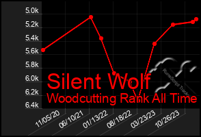 Total Graph of Silent Wolf