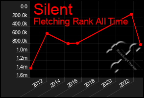 Total Graph of Silent