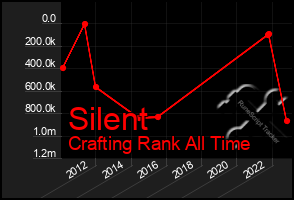 Total Graph of Silent