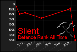 Total Graph of Silent