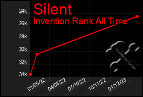 Total Graph of Silent