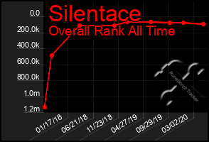 Total Graph of Silentace