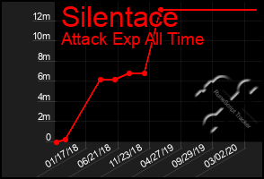 Total Graph of Silentace