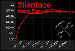 Total Graph of Silentace