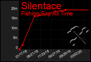 Total Graph of Silentace