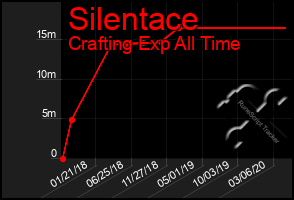 Total Graph of Silentace