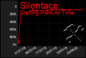 Total Graph of Silentace