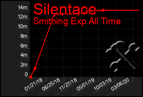 Total Graph of Silentace