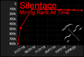 Total Graph of Silentace