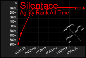 Total Graph of Silentace