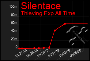 Total Graph of Silentace