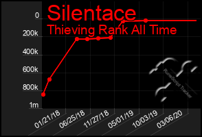 Total Graph of Silentace