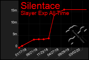 Total Graph of Silentace