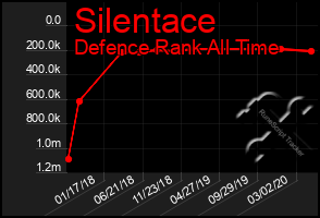 Total Graph of Silentace