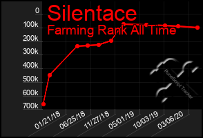 Total Graph of Silentace