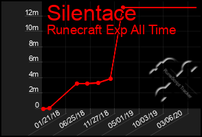 Total Graph of Silentace