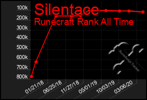 Total Graph of Silentace