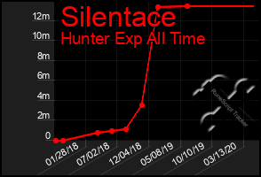 Total Graph of Silentace