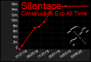 Total Graph of Silentace