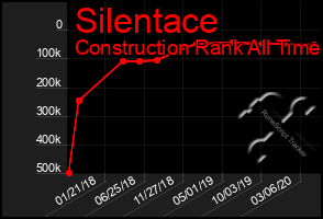 Total Graph of Silentace