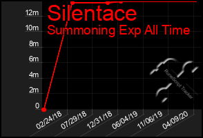 Total Graph of Silentace