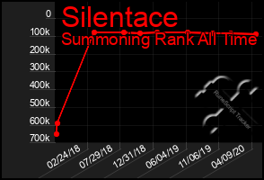 Total Graph of Silentace