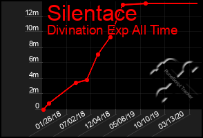 Total Graph of Silentace