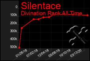 Total Graph of Silentace