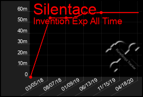 Total Graph of Silentace